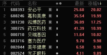 批量漲停！AI醫(yī)療、數據要素，全線大爆發(fā)！