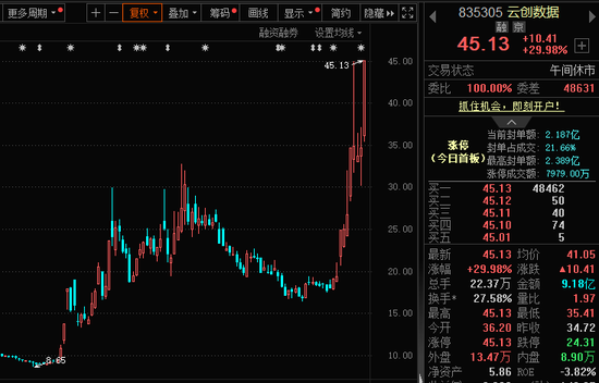 批量漲停！AI醫(yī)療、數據要素，全線大爆發(fā)！