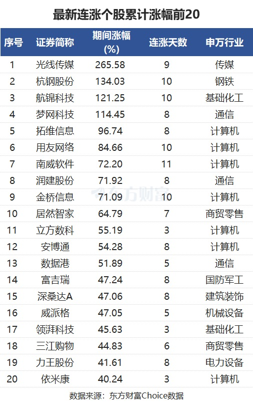 最新連漲個股來了！南威軟件11連漲 光線傳媒漲266%