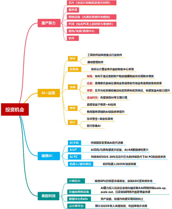 中信證券：DeepSeek 當前AI產(chǎn)業(yè)鏈投資催化劑