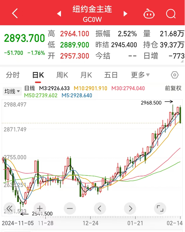 創(chuàng)下今年以來最大單日跌幅，黃金“瘋漲”要結(jié)束？