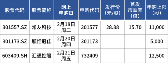 蛇年首批申購(gòu)新股來了！