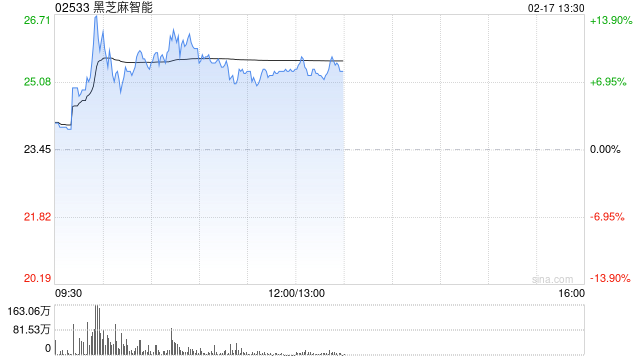 黑芝麻智能盤中漲近14% 公司與比亞迪是長(zhǎng)期戰(zhàn)略合作關(guān)系