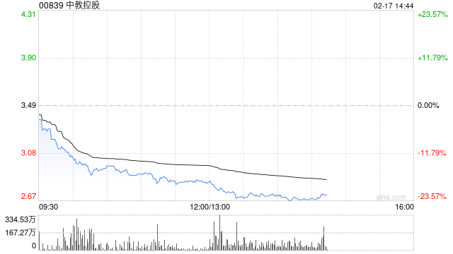 中教控股放量暴跌22%，創(chuàng)歷史新低