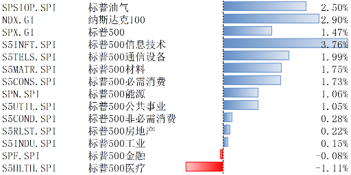 美股上2月10日-14日上漲，降息預(yù)期受通脹影響而下調(diào)