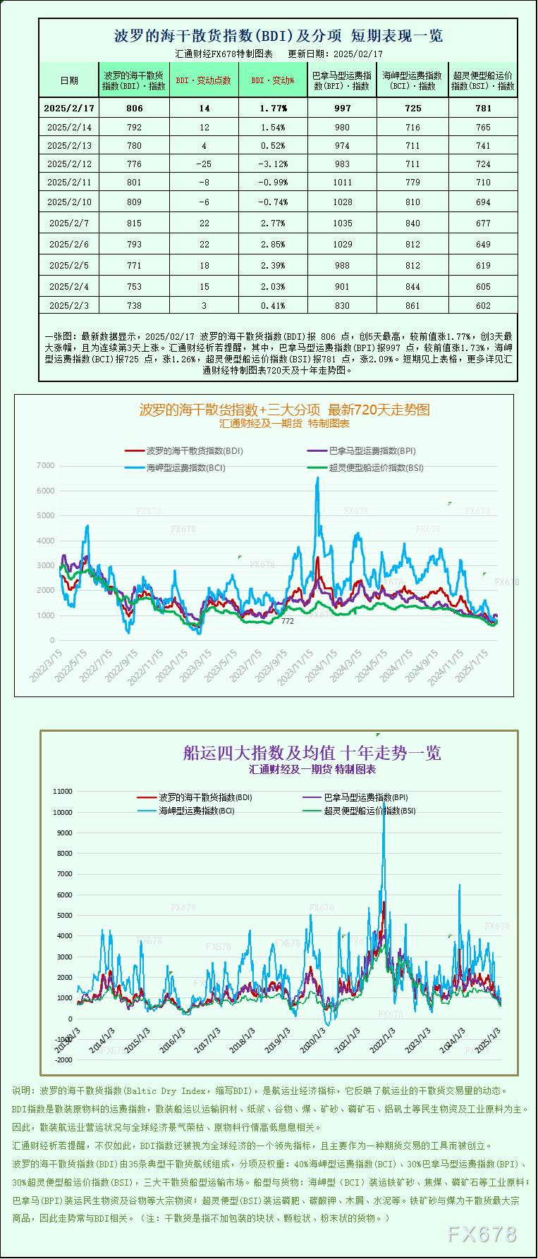 一張圖：波羅的海指數(shù)上漲，所有船舶板塊均上漲