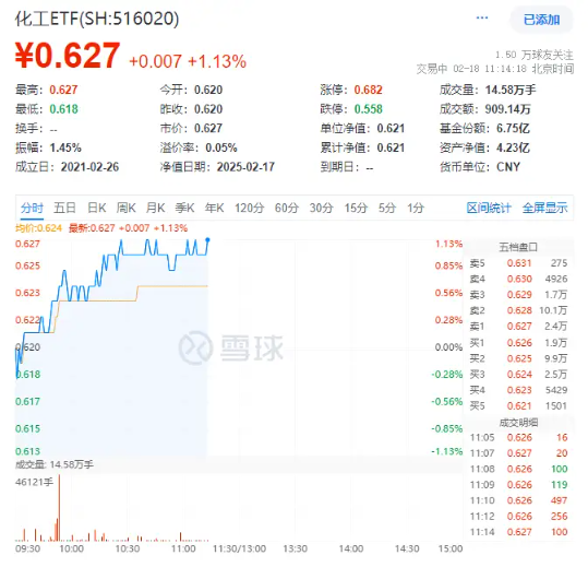 化工板塊持續(xù)上攻，化工ETF（516020）盤中漲超1%！政策持續(xù)發(fā)力
