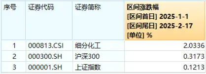 化工板塊持續(xù)上攻，化工ETF（516020）盤中漲超1%！政策持續(xù)發(fā)力