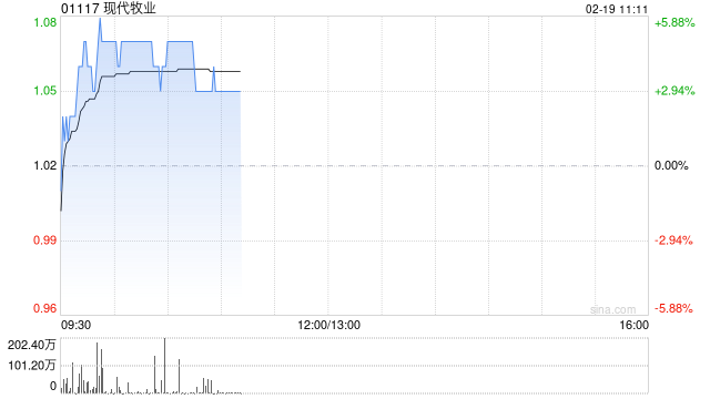 現(xiàn)代牧業(yè)早盤漲逾5% 預計2024年度現(xiàn)金EBITDA增長16%至24%