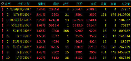 收評：集運(yùn)指數(shù)漲超3% 菜粕漲超2%