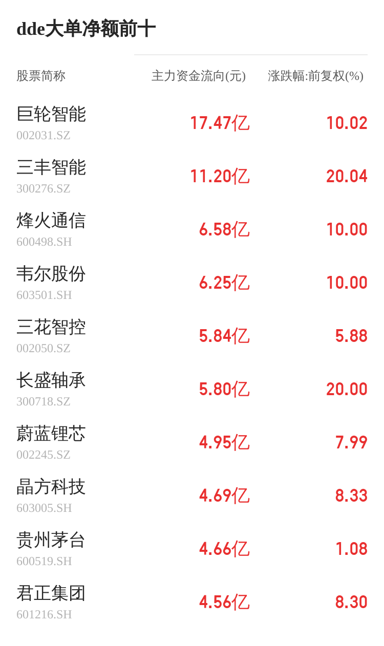 中基健康主力資金持續(xù)凈流入，3日共凈流入1036.40萬元