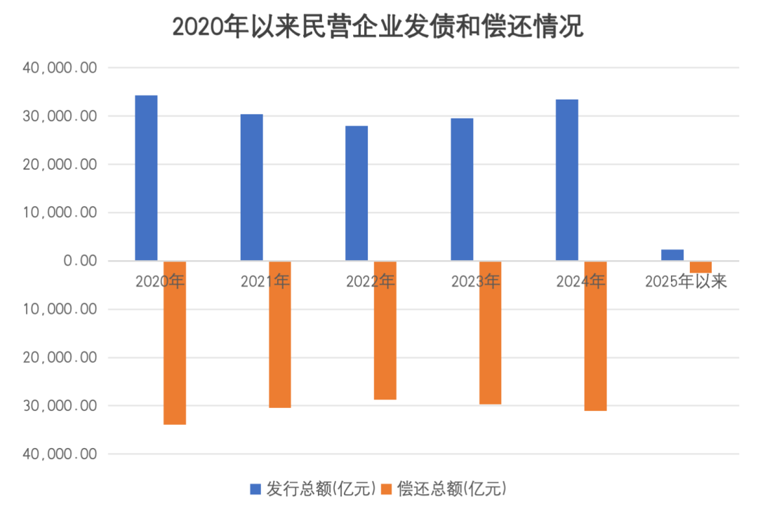 凈融資轉(zhuǎn)正！民企發(fā)債融資回暖