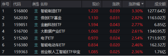 A股低開高走！科技火速奪回C位，AI全線反攻，金融科技ETF（159851）、創(chuàng)業(yè)板人工智能ETF華寶聯(lián)袂漲超2%