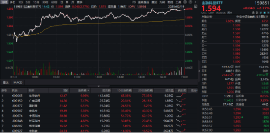 A股低開高走！科技火速奪回C位，AI全線反攻，金融科技ETF（159851）、創(chuàng)業(yè)板人工智能ETF華寶聯(lián)袂漲超2%
