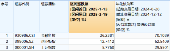 A股低開高走！科技火速奪回C位，AI全線反攻，金融科技ETF（159851）、創(chuàng)業(yè)板人工智能ETF華寶聯(lián)袂漲超2%