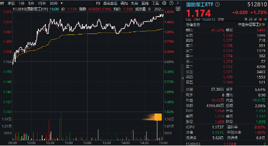 A股低開高走！科技火速奪回C位，AI全線反攻，金融科技ETF（159851）、創(chuàng)業(yè)板人工智能ETF華寶聯(lián)袂漲超2%