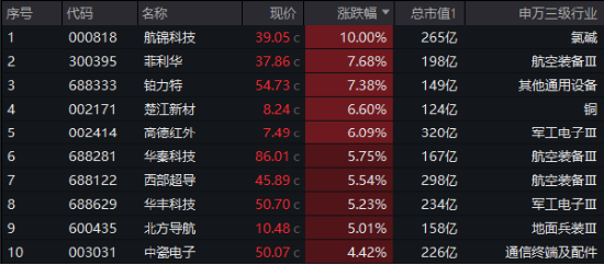 A股低開高走！科技火速奪回C位，AI全線反攻，金融科技ETF（159851）、創(chuàng)業(yè)板人工智能ETF華寶聯(lián)袂漲超2%