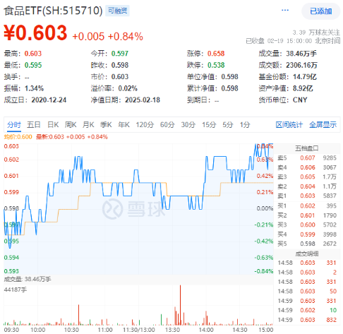 茅臺(tái)提價(jià)！吃喝板塊尾盤拉升，食品ETF（515710）收漲0.84%！機(jī)構(gòu)：食飲板塊中長(zhǎng)期布局時(shí)點(diǎn)或已至