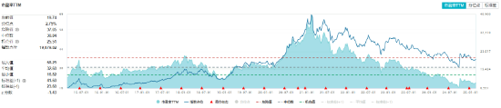 茅臺(tái)提價(jià)！吃喝板塊尾盤拉升，食品ETF（515710）收漲0.84%！機(jī)構(gòu)：食飲板塊中長(zhǎng)期布局時(shí)點(diǎn)或已至