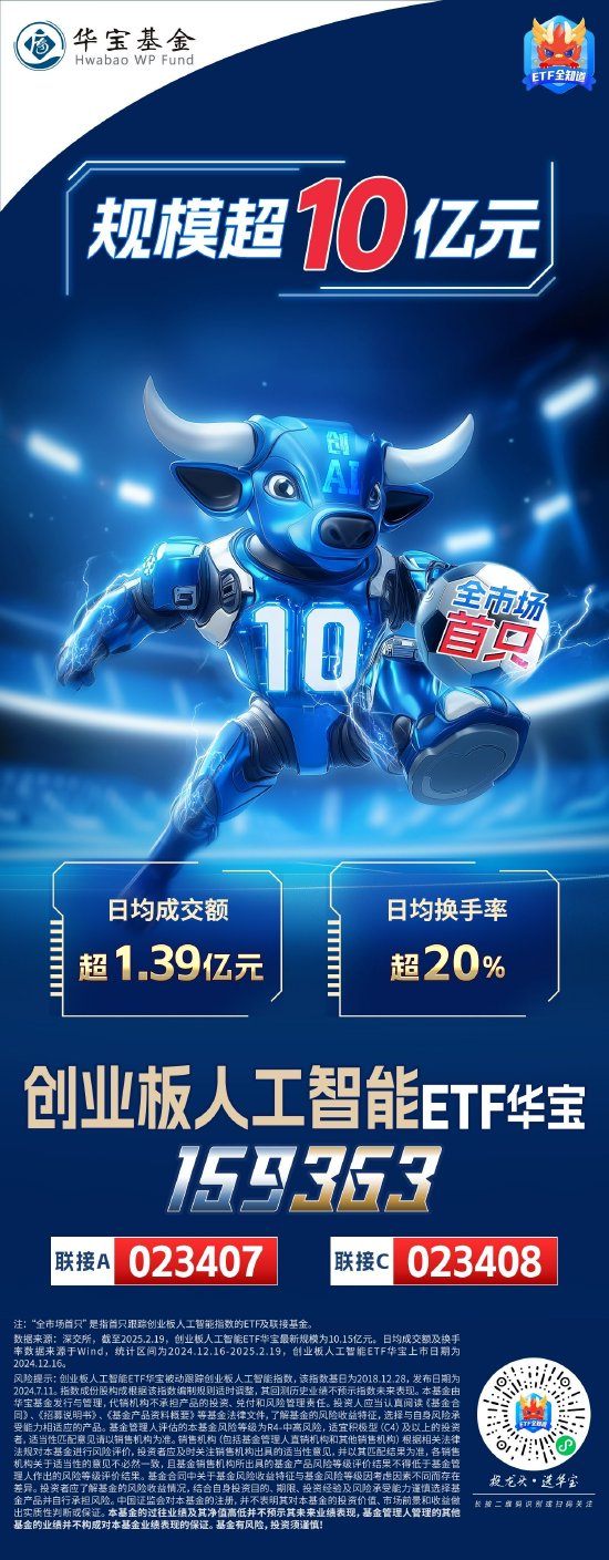 突破10億元！資金瘋搶創(chuàng)AI，全市場首只創(chuàng)業(yè)板人工智能ETF規(guī)模新高
