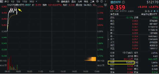 醫(yī)藥醫(yī)療領(lǐng)漲兩市，醫(yī)療ETF（512170）直線沖高3.44%！CXO一馬當(dāng)先，泰格醫(yī)藥飆升逾9%！AI醫(yī)療概念同步活躍