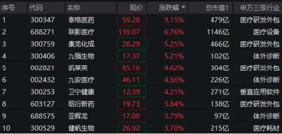 醫(yī)藥醫(yī)療領(lǐng)漲兩市，醫(yī)療ETF（512170）直線沖高3.44%！CXO一馬當(dāng)先，泰格醫(yī)藥飆升逾9%！AI醫(yī)療概念同步活躍
