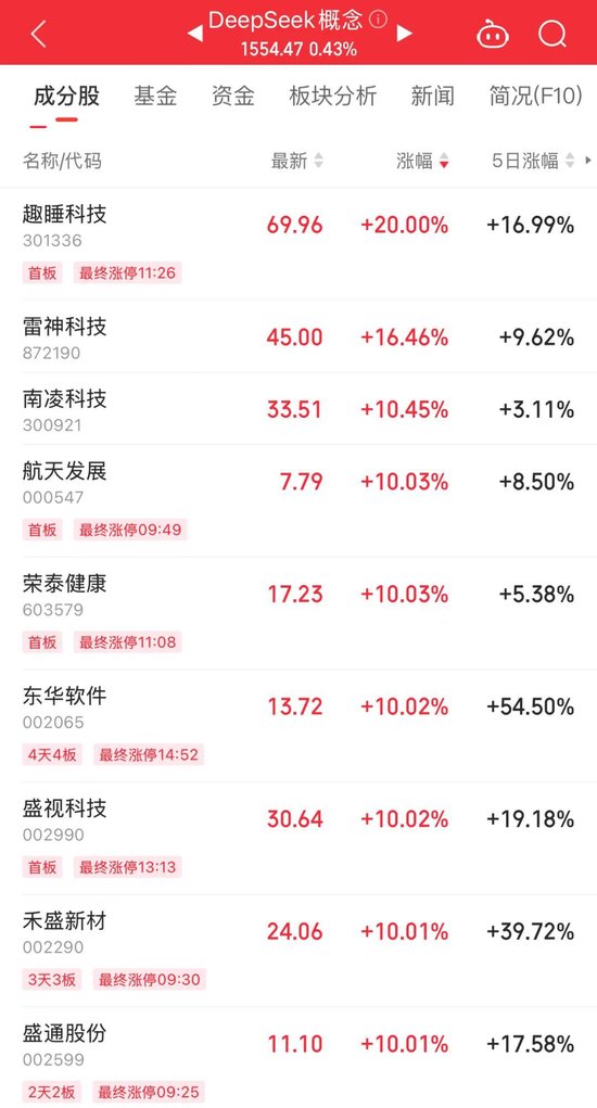 持續(xù)火熱！300718，大漲超10倍