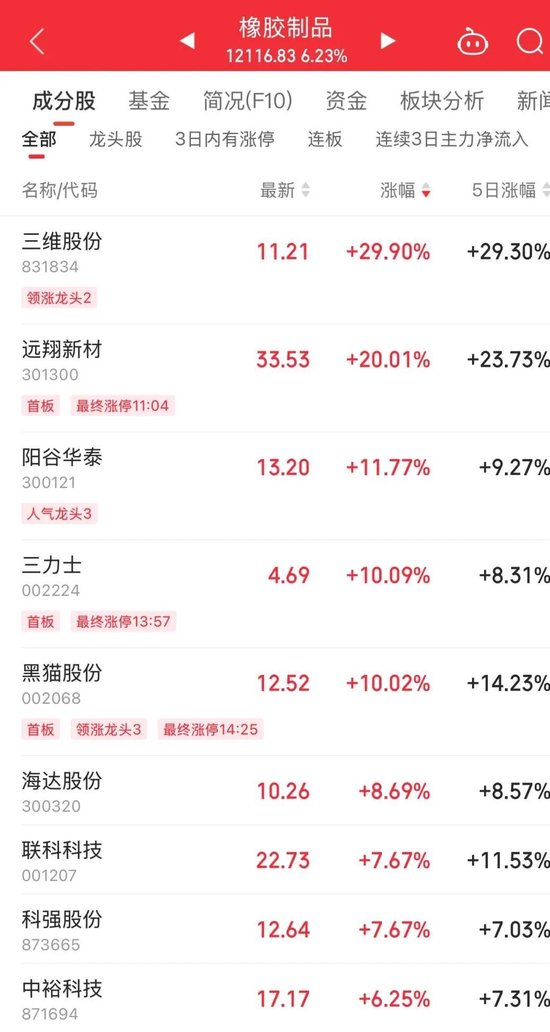 持續(xù)火熱！300718，大漲超10倍