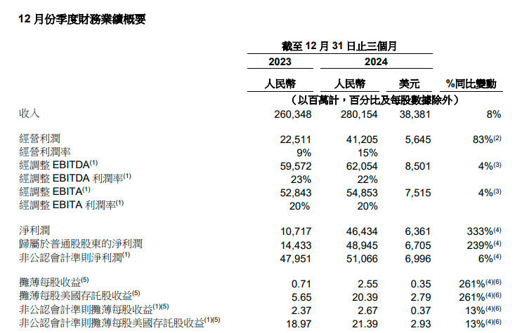 阿里財(cái)報(bào)超預(yù)期！Q3資本開(kāi)支陡增80% 盤(pán)前股價(jià)大漲10%