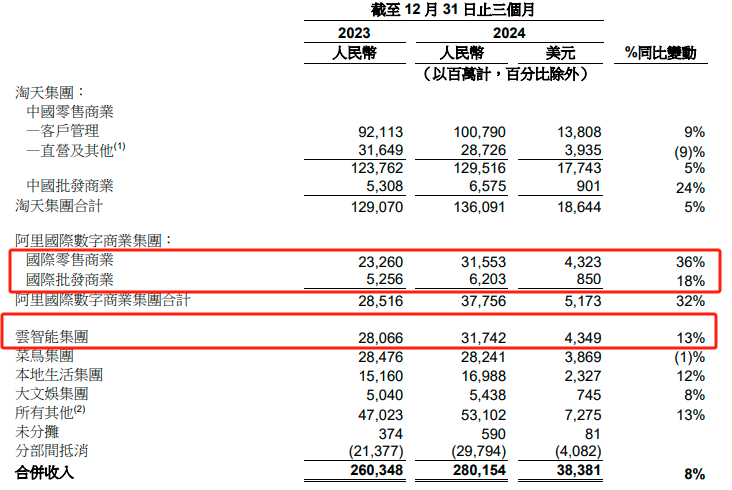 阿里財(cái)報(bào)超預(yù)期！Q3資本開(kāi)支陡增80% 盤(pán)前股價(jià)大漲10%