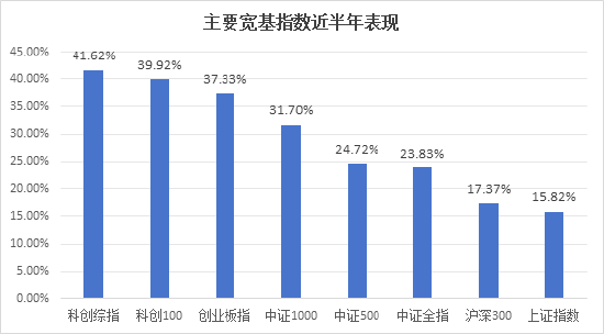 半年漲幅41.62%，科創(chuàng)綜指到底有什么投資價值