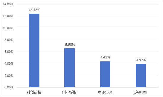 半年漲幅41.62%，科創(chuàng)綜指到底有什么投資價值