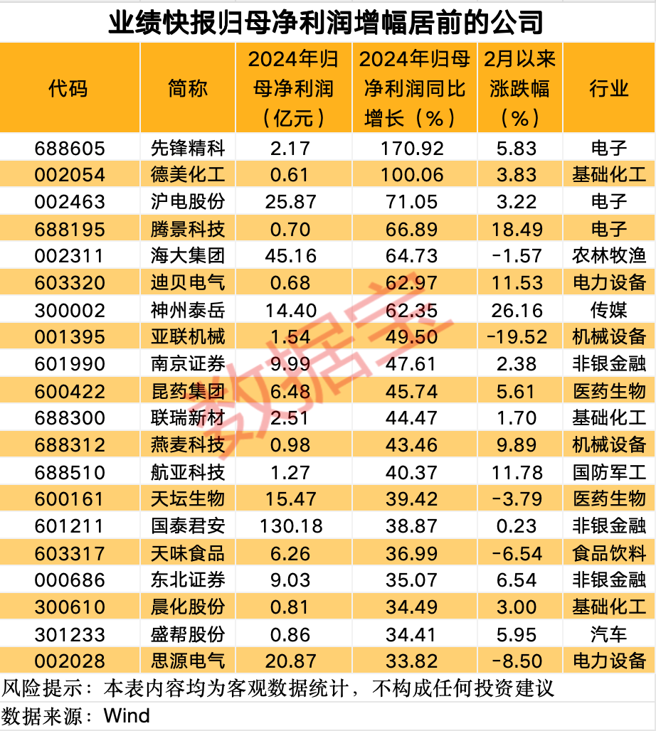 這條賽道 徹底沸騰！業(yè)績(jī)預(yù)增公司名單來(lái)了