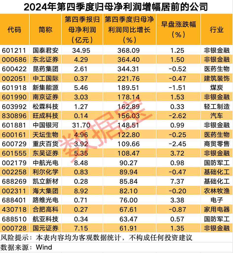 這條賽道 徹底沸騰！業(yè)績(jī)預(yù)增公司名單來(lái)了