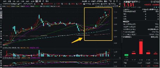霸居全市場ETF漲幅榜前十，大數據產業(yè)ETF（516700）盤中飆漲近7%，8股漲停！阿里All in“AI+云”