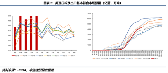 【豆系觀察】缺乏邊際增量信息，近端供應(yīng)偏緊敘事主導(dǎo)盤面