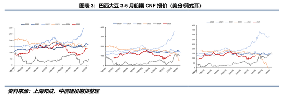 【豆系觀察】缺乏邊際增量信息，近端供應(yīng)偏緊敘事主導(dǎo)盤面