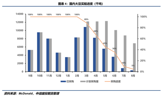 【豆系觀察】缺乏邊際增量信息，近端供應(yīng)偏緊敘事主導(dǎo)盤面