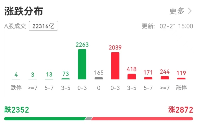 科技板塊崛起！A股單日成交額超2萬億元，機構稱第二波牛市來了
