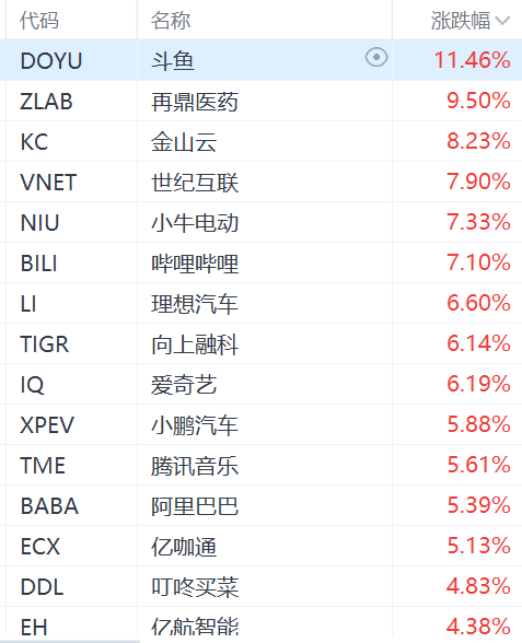 納斯達(dá)克中國金龍指數(shù)漲3%，阿里巴巴漲超5%