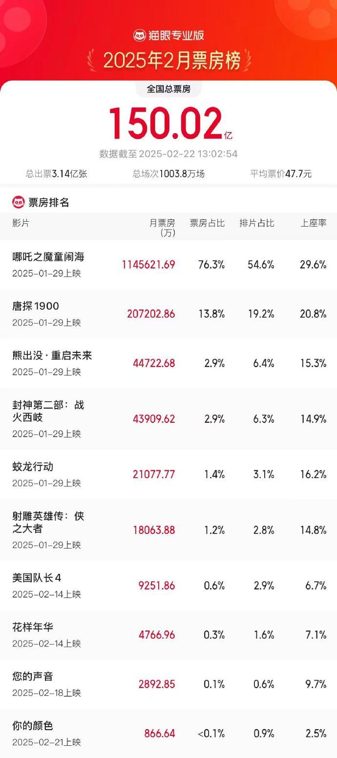 2025年2月總票房破150億 《哪吒之魔童鬧?！菲狈空急瘸?6.3%