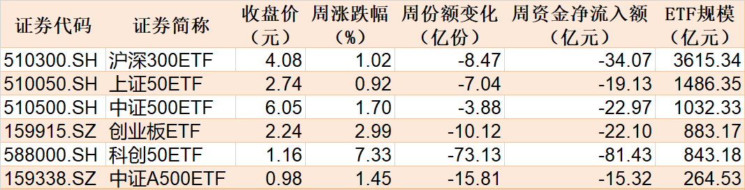 散戶懵了！芯片概念股再度大漲，主力資金卻借ETF逢高拋售逾40億元！半導體、芯片ETF份額更是創(chuàng)近一年新低