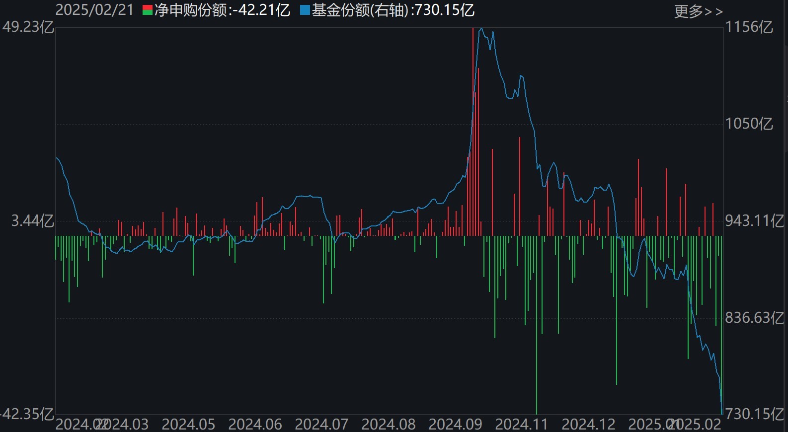 散戶懵了！芯片概念股再度大漲，主力資金卻借ETF逢高拋售逾40億元！半導體、芯片ETF份額更是創(chuàng)近一年新低