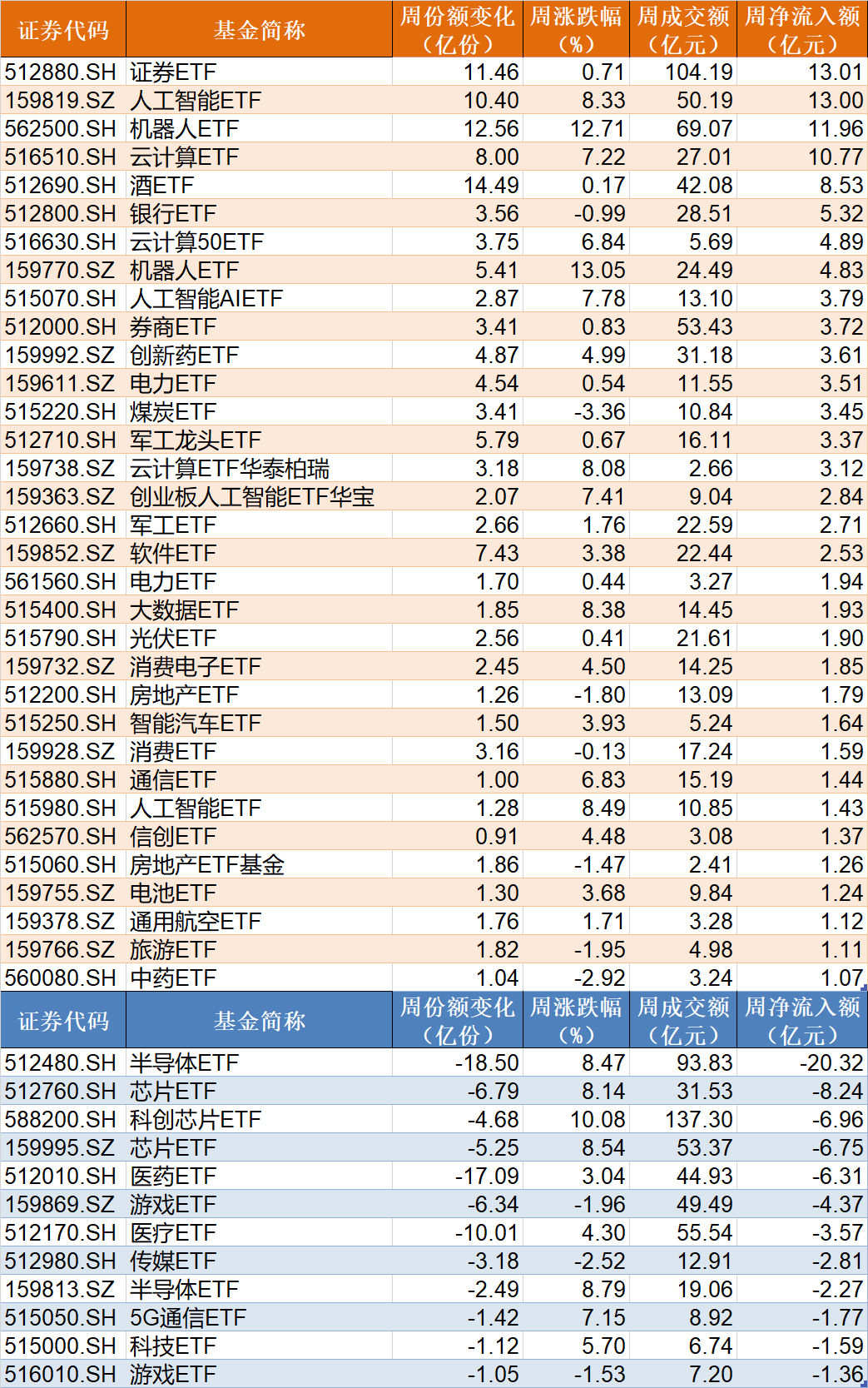 散戶懵了！芯片概念股再度大漲，主力資金卻借ETF逢高拋售逾40億元！半導體、芯片ETF份額更是創(chuàng)近一年新低