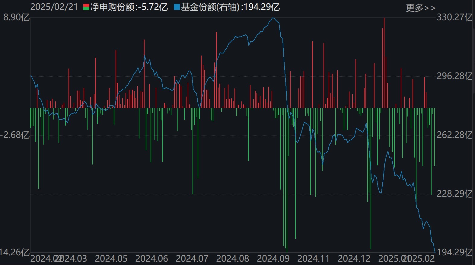散戶懵了！芯片概念股再度大漲，主力資金卻借ETF逢高拋售逾40億元！半導體、芯片ETF份額更是創(chuàng)近一年新低