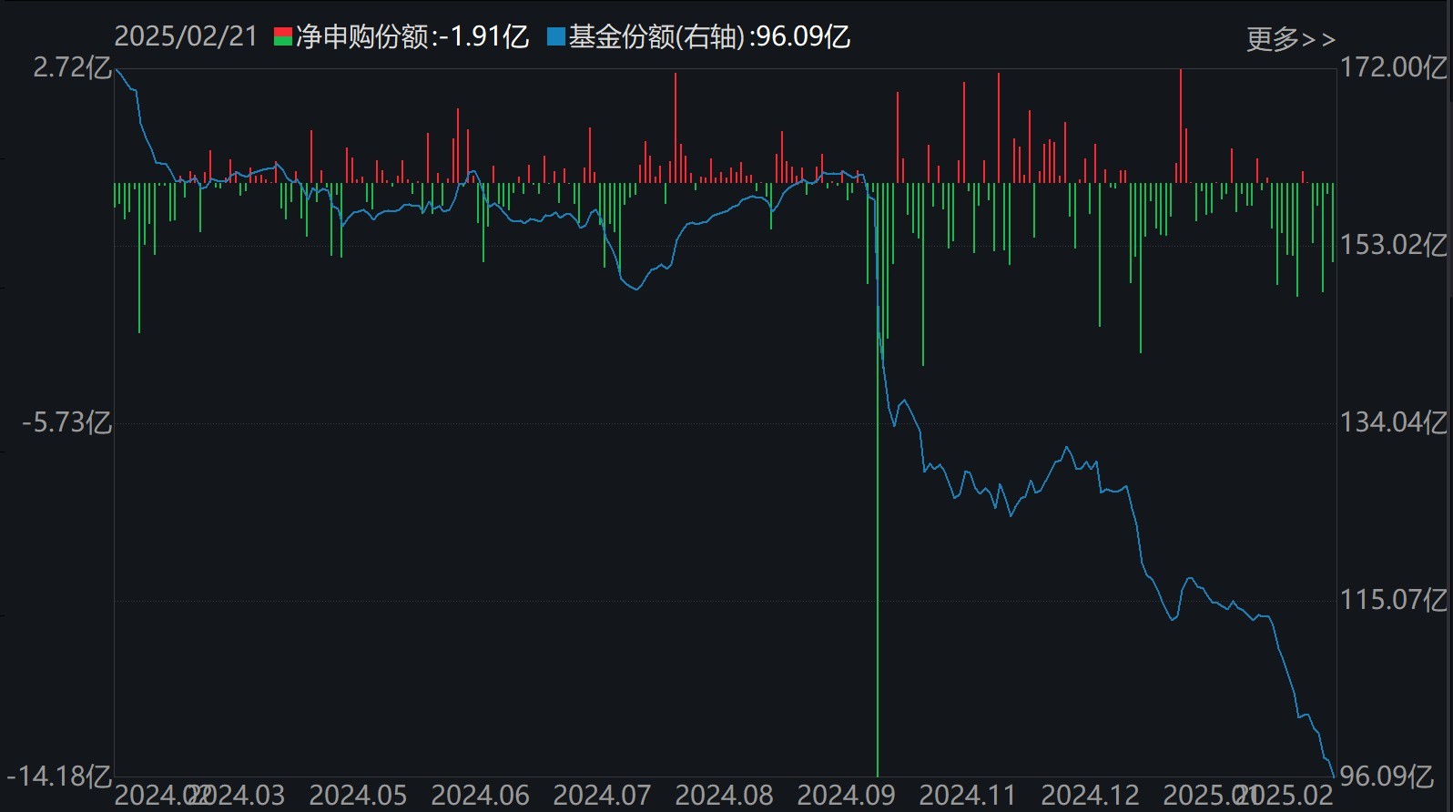散戶懵了！芯片概念股再度大漲，主力資金卻借ETF逢高拋售逾40億元！半導體、芯片ETF份額更是創(chuàng)近一年新低