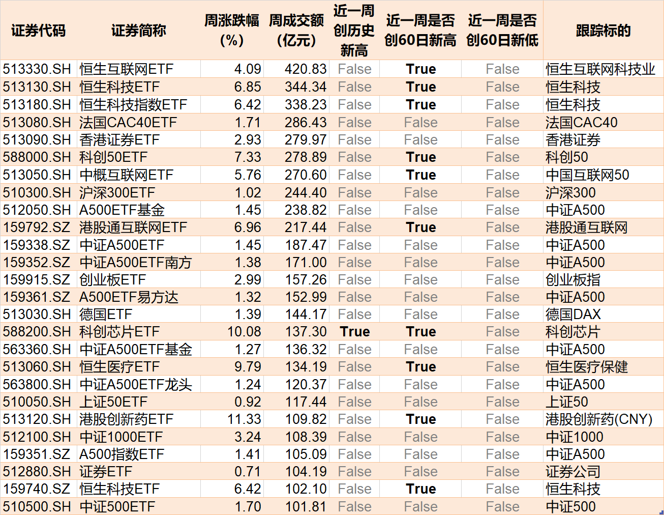 散戶懵了！芯片概念股再度大漲，主力資金卻借ETF逢高拋售逾40億元！半導體、芯片ETF份額更是創(chuàng)近一年新低