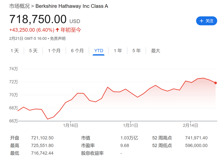 今夜巴菲特股東信！除了創(chuàng)紀(jì)錄的現(xiàn)金儲(chǔ)備，還有三件事備受關(guān)注