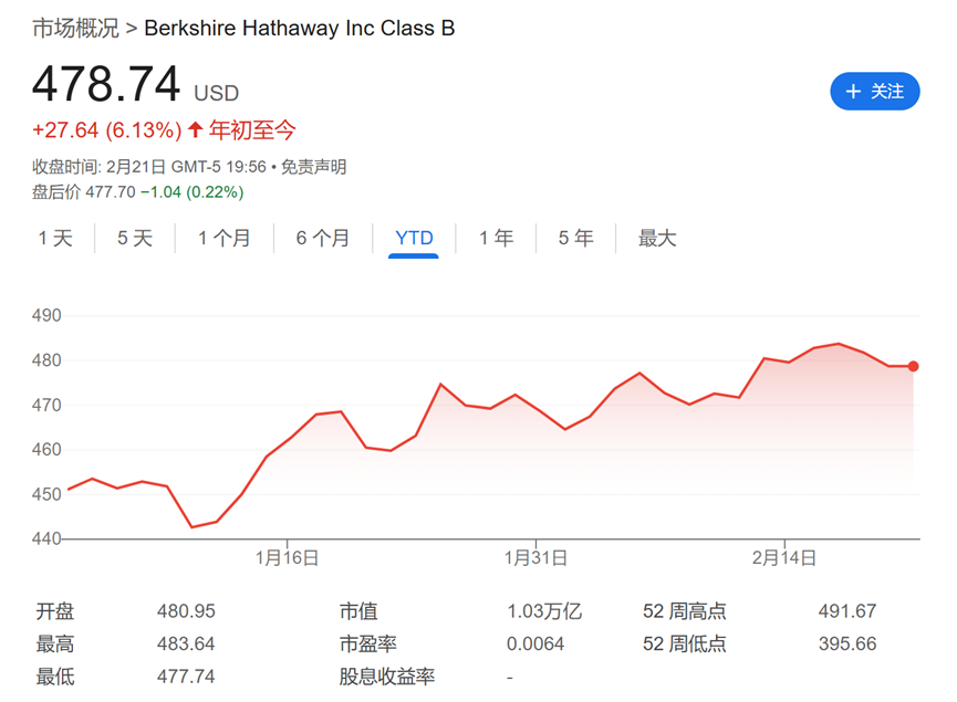 今夜巴菲特股東信！除了創(chuàng)紀(jì)錄的現(xiàn)金儲(chǔ)備，還有三件事備受關(guān)注