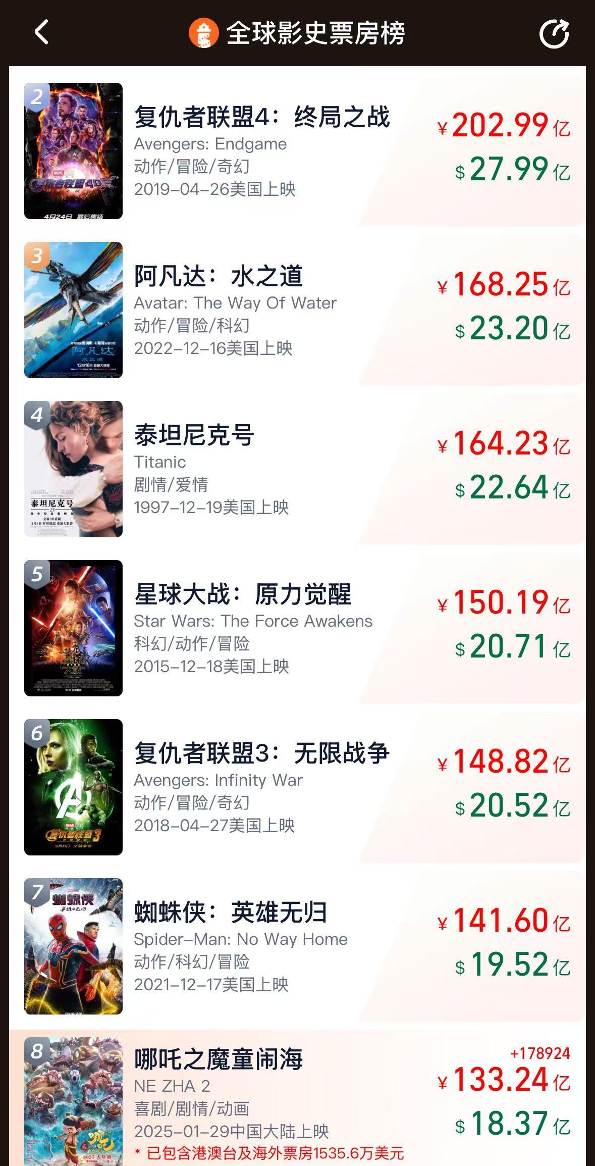 《哪吒2》票房破133億！今日起在港澳公映，日均排片200場(chǎng)，規(guī)模前所未有！多家景區(qū)公告：憑票根可免費(fèi)游